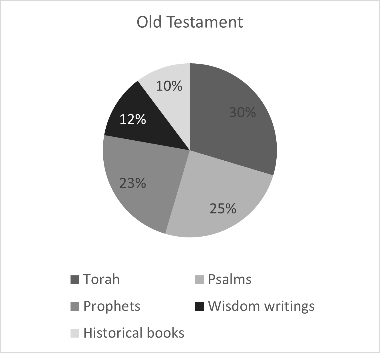 Distribution of Old Testament quotations
